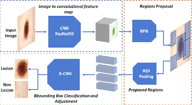 Figure 1 for A Multi-task Framework for Skin Lesion Detection and Segmentation