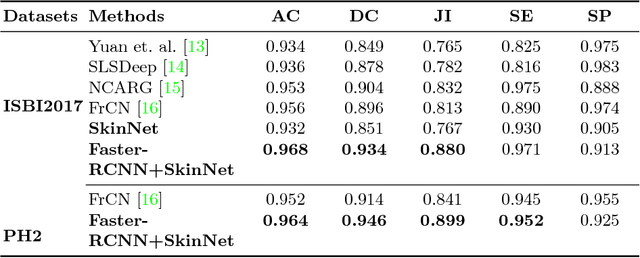 Figure 4 for A Multi-task Framework for Skin Lesion Detection and Segmentation