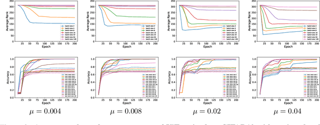 Figure 3 for SGD Noise and Implicit Low-Rank Bias in Deep Neural Networks
