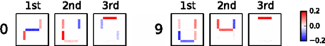 Figure 4 for Principal Sensitivity Analysis