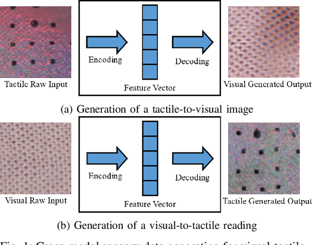 Figure 1 for "Touching to See" and "Seeing to Feel": Robotic Cross-modal SensoryData Generation for Visual-Tactile Perception