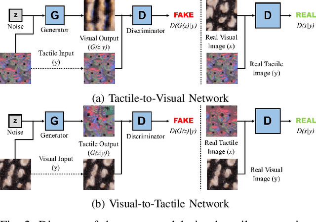 Figure 2 for "Touching to See" and "Seeing to Feel": Robotic Cross-modal SensoryData Generation for Visual-Tactile Perception