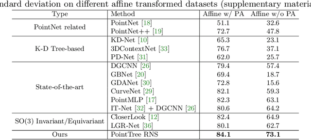 Figure 2 for PointTree: Transformation-Robust Point Cloud Encoder with Relaxed K-D Trees