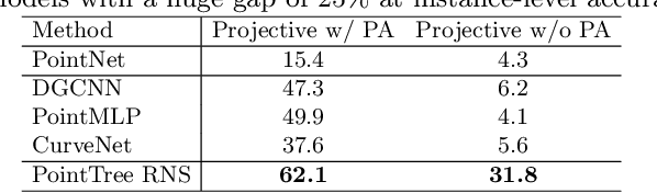 Figure 4 for PointTree: Transformation-Robust Point Cloud Encoder with Relaxed K-D Trees