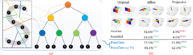 Figure 1 for PointTree: Transformation-Robust Point Cloud Encoder with Relaxed K-D Trees