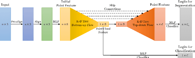 Figure 3 for PointTree: Transformation-Robust Point Cloud Encoder with Relaxed K-D Trees