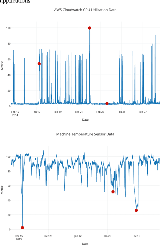 Figure 1 for Evaluating Real-time Anomaly Detection Algorithms - the Numenta Anomaly Benchmark