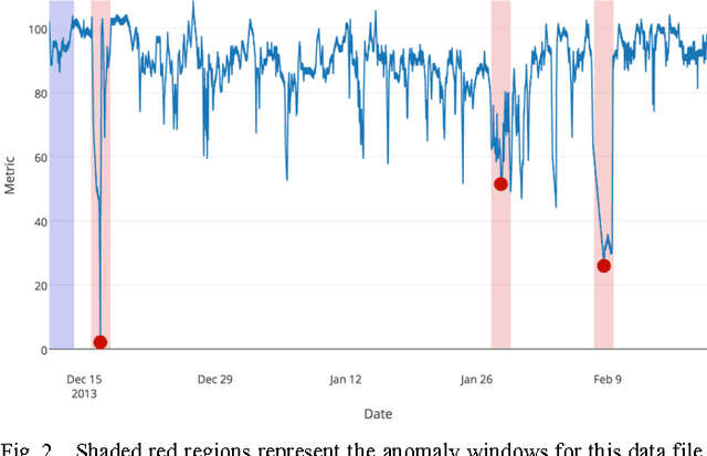 Figure 2 for Evaluating Real-time Anomaly Detection Algorithms - the Numenta Anomaly Benchmark