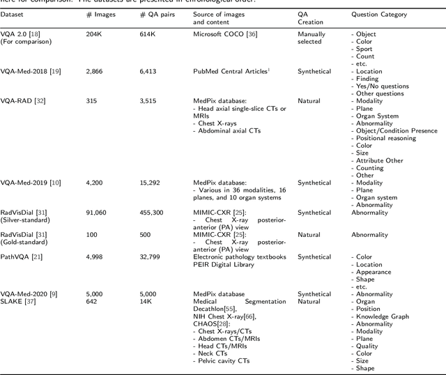 Figure 1 for Medical Visual Question Answering: A Survey
