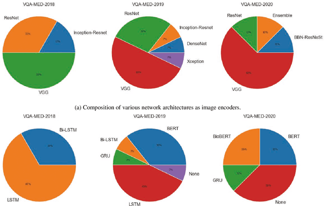 Figure 4 for Medical Visual Question Answering: A Survey
