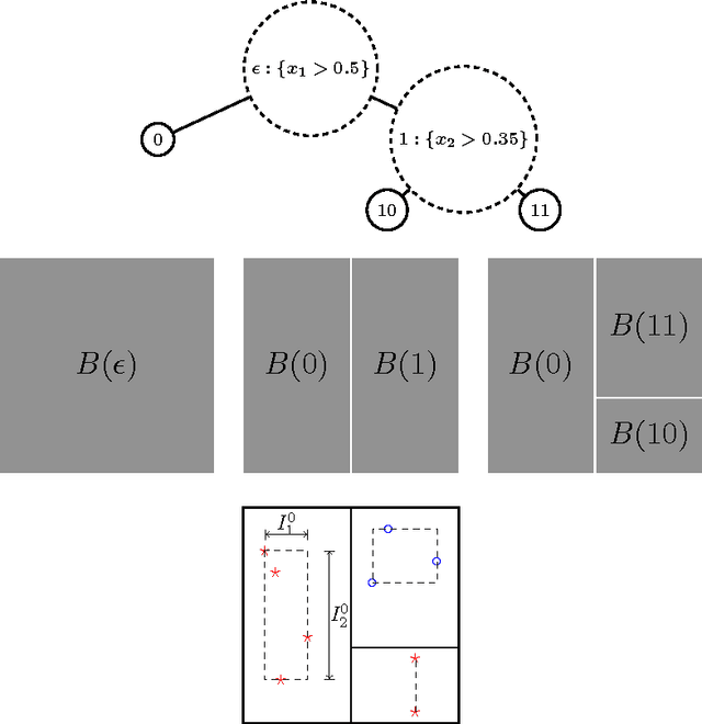 Figure 1 for Top-down particle filtering for Bayesian decision trees