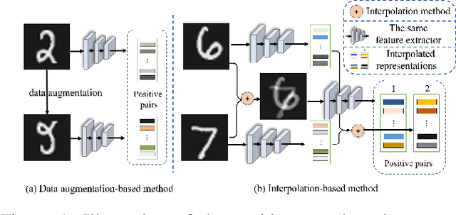 Figure 1 for Interpolation-based Contrastive Learning for Few-Label Semi-Supervised Learning