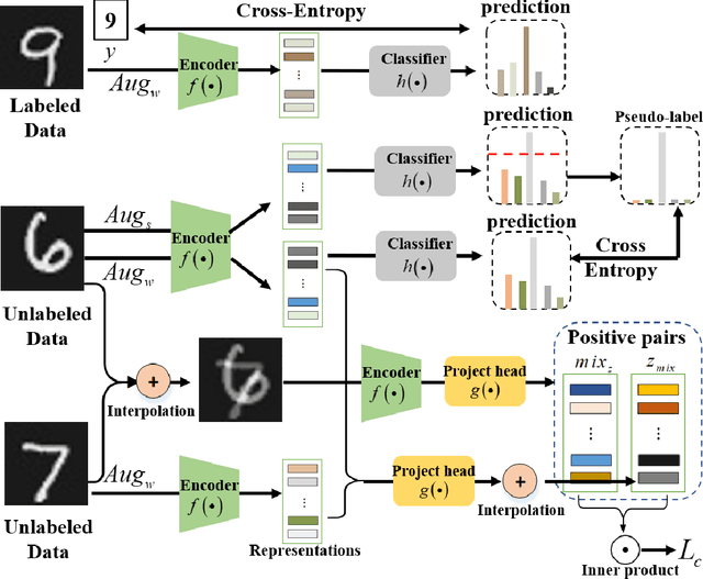 Figure 4 for Interpolation-based Contrastive Learning for Few-Label Semi-Supervised Learning
