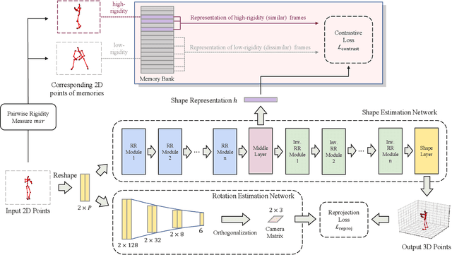 Figure 3 for PR-RRN: Pairwise-Regularized Residual-Recursive Networks for Non-rigid Structure-from-Motion