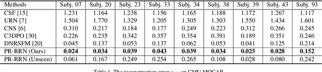Figure 2 for PR-RRN: Pairwise-Regularized Residual-Recursive Networks for Non-rigid Structure-from-Motion