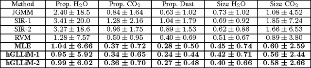 Figure 3 for Hyper-Spectral Image Analysis with Partially-Latent Regression and Spatial Markov Dependencies