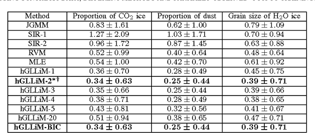 Figure 4 for Hyper-Spectral Image Analysis with Partially-Latent Regression and Spatial Markov Dependencies