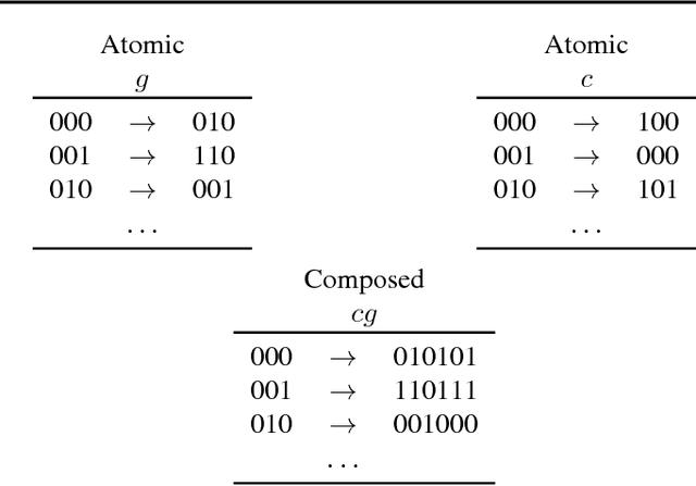 Figure 1 for Memorize or generalize? Searching for a compositional RNN in a haystack