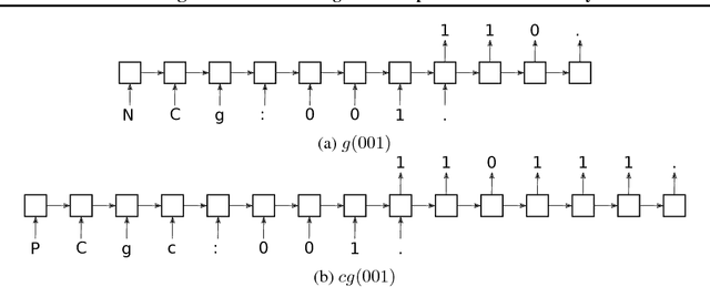 Figure 2 for Memorize or generalize? Searching for a compositional RNN in a haystack