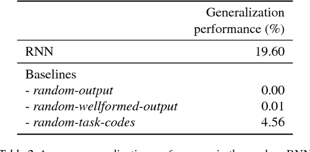 Figure 4 for Memorize or generalize? Searching for a compositional RNN in a haystack