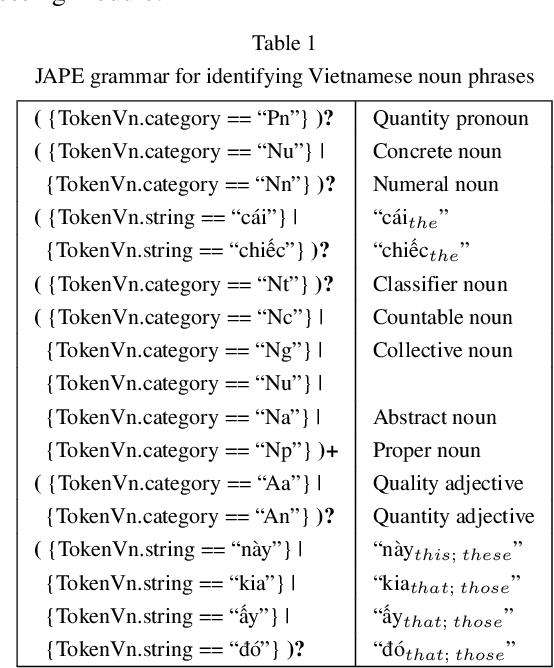 Figure 2 for Ripple Down Rules for Question Answering