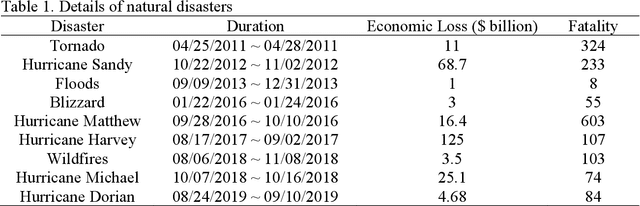 Figure 1 for Mining Public Opinion on Twitter about Natural Disaster Response Using Machine Learning Techniques