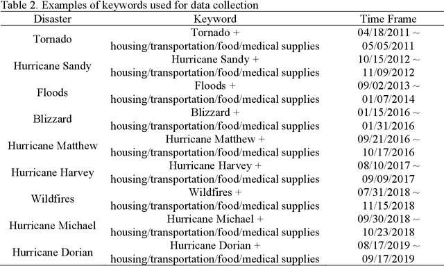 Figure 3 for Mining Public Opinion on Twitter about Natural Disaster Response Using Machine Learning Techniques