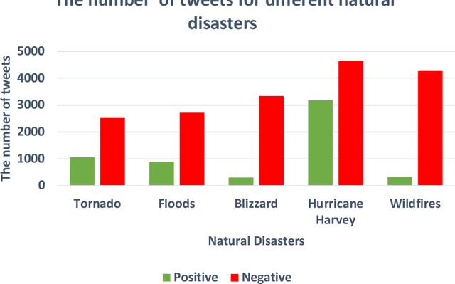 Figure 2 for Mining Public Opinion on Twitter about Natural Disaster Response Using Machine Learning Techniques