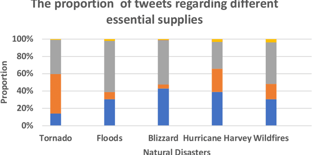 Figure 4 for Mining Public Opinion on Twitter about Natural Disaster Response Using Machine Learning Techniques