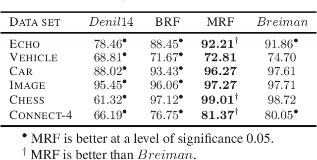 Figure 3 for Multinomial Random Forests: Fill the Gap between Theoretical Consistency and Empirical Soundness