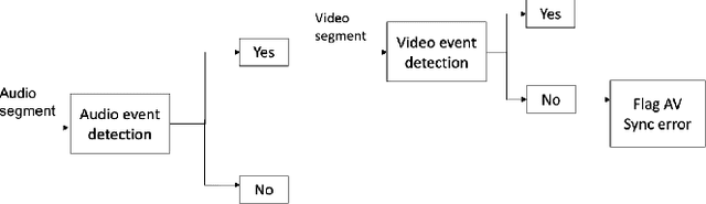 Figure 1 for Detection of Audio-Video Synchronization Errors Via Event Detection