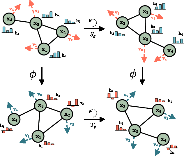 Figure 1 for E(n) Equivariant Graph Neural Networks