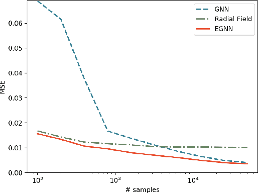 Figure 4 for E(n) Equivariant Graph Neural Networks