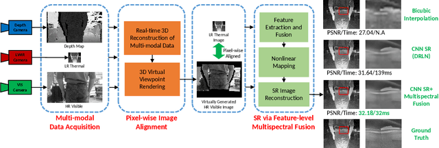 Figure 1 for Boosting Image Super-Resolution Via Fusion of Complementary Information Captured by Multi-Modal Sensors