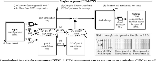 Figure 3 for Deformable Part Models are Convolutional Neural Networks