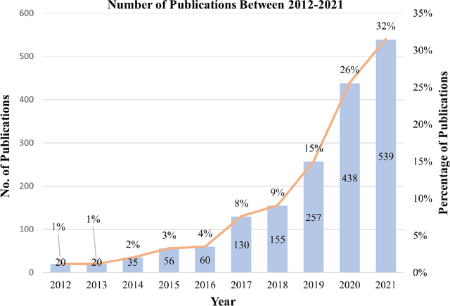 Figure 4 for Machine Learning-Based Disease Diagnosis:A Bibliometric Analysis