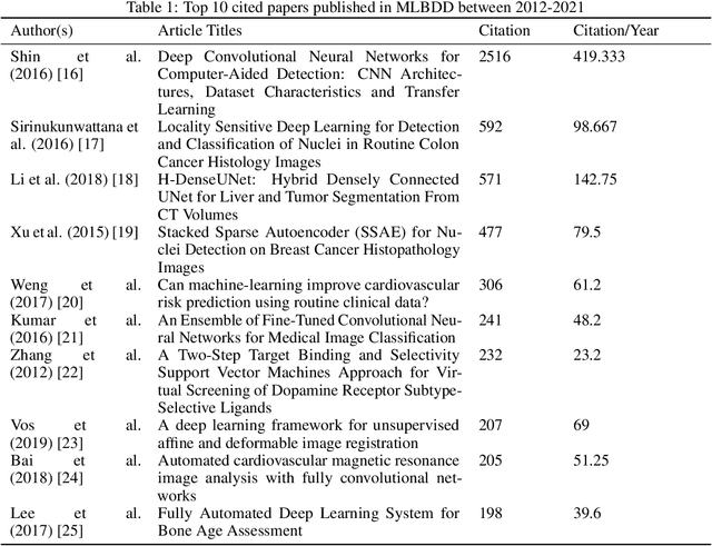 Figure 2 for Machine Learning-Based Disease Diagnosis:A Bibliometric Analysis