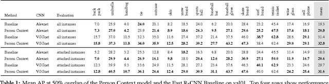 Figure 2 for Exploring Person Context and Local Scene Context for Object Detection