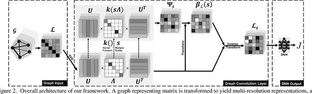 Figure 2 for Multi-resolution Graph Neural Network for Identifying Disease-specific Variations in Brain Connectivity
