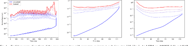 Figure 1 for Recurrent Neural Networks for Learning Long-term Temporal Dependencies with Reanalysis of Time Scale Representation