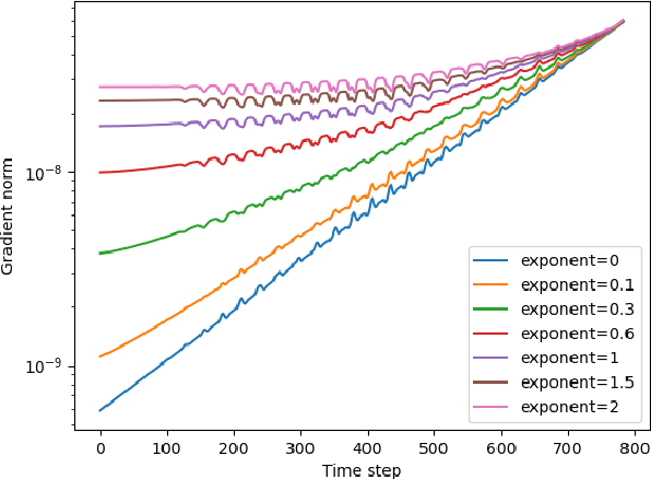 Figure 2 for Recurrent Neural Networks for Learning Long-term Temporal Dependencies with Reanalysis of Time Scale Representation