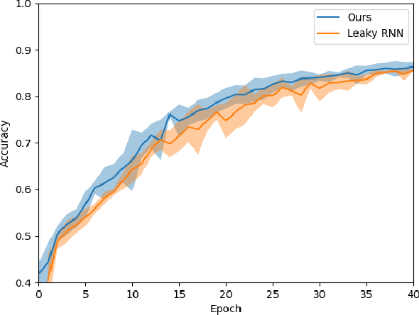 Figure 3 for Recurrent Neural Networks for Learning Long-term Temporal Dependencies with Reanalysis of Time Scale Representation