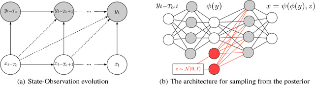 Figure 1 for Deep Nonlinear Non-Gaussian Filtering for Dynamical Systems