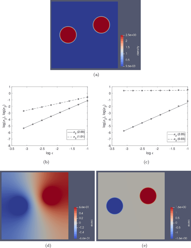 Figure 1 for Spectral Analysis Of Weighted Laplacians Arising In Data Clustering