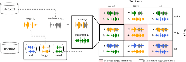 Figure 1 for Analysis of impact of emotions on target speech extraction and speech separation