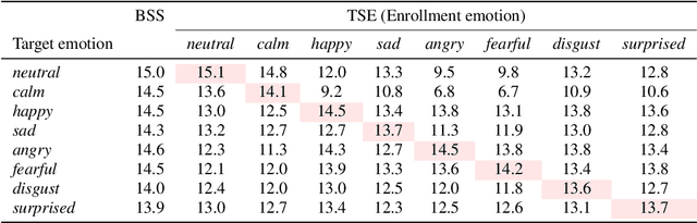 Figure 3 for Analysis of impact of emotions on target speech extraction and speech separation