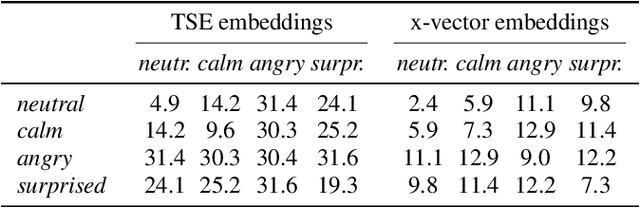 Figure 4 for Analysis of impact of emotions on target speech extraction and speech separation