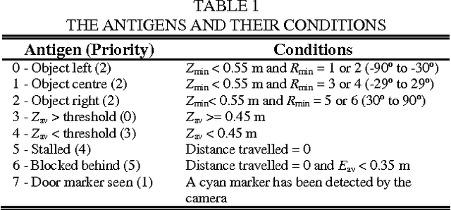 Figure 1 for The Use of Probabilistic Systems to Mimic the Behaviour of Idiotypic AIS Robot Controllers