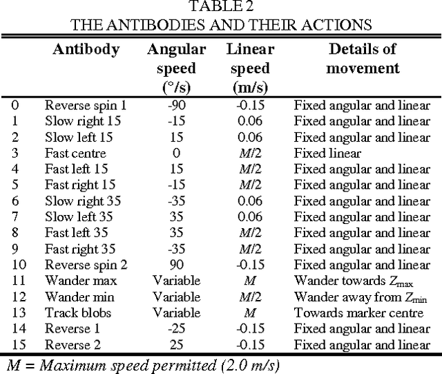 Figure 4 for The Use of Probabilistic Systems to Mimic the Behaviour of Idiotypic AIS Robot Controllers
