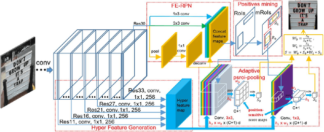 Figure 1 for Feature Enhancement Network: A Refined Scene Text Detector